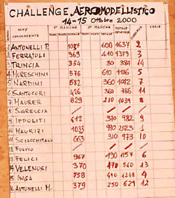 Il tabellone originale dei risultati